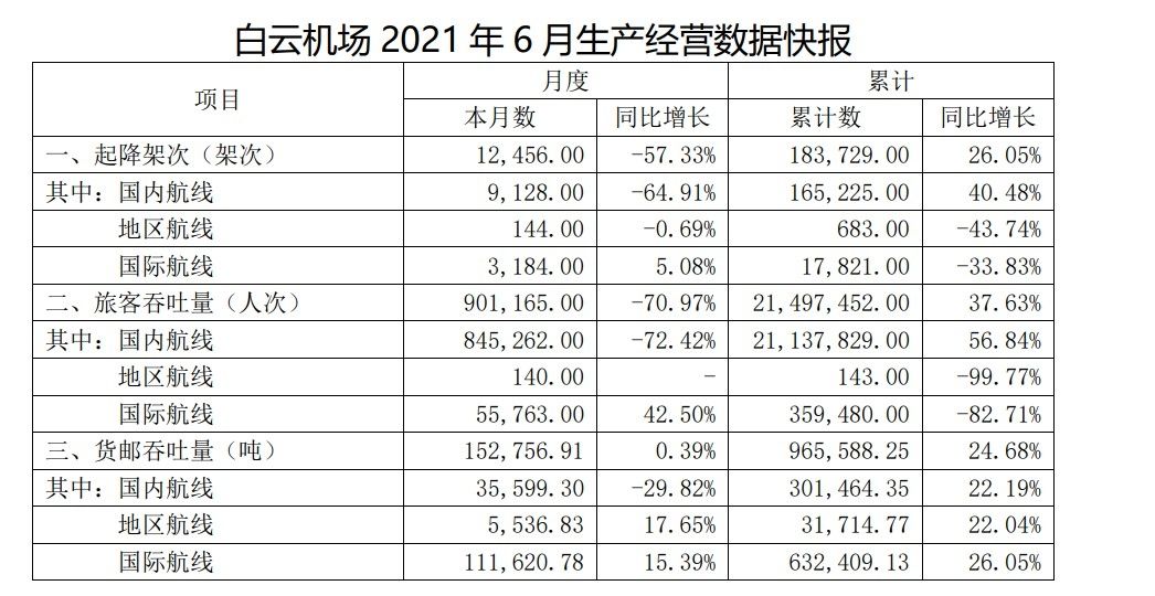 白云机场：6月旅客吞吐量同比下滑70.97%
-海运费查询